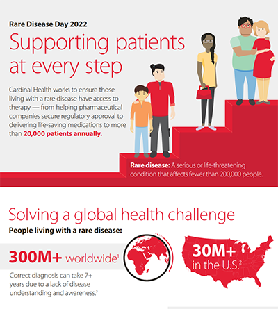 An infographic that shows all the ways Cardinal Health is involved in helping providers and patients with rare diseases